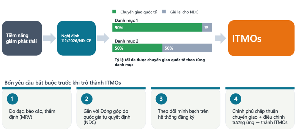 Cac-yeu-cau-de-du-an-theo-Dieu-6-co-the-chuyen-giao-tin-chi-quoc-te.png