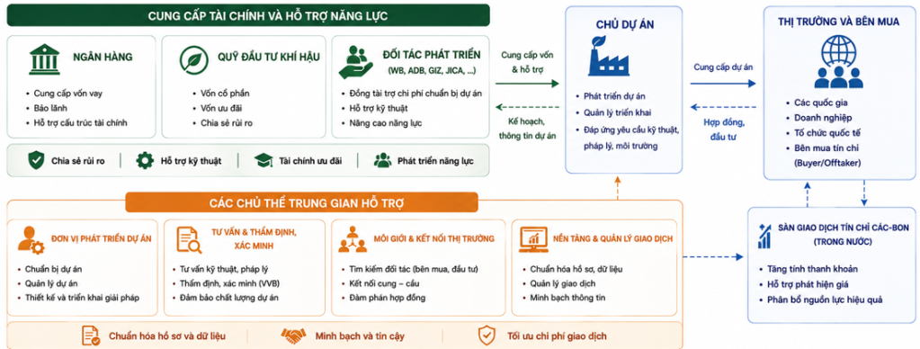 He-sinh-thai-tai-chinh-va-cac-chu-the-trung-gian-ho-tro-phat-trien-du-an-Dieu-6.png