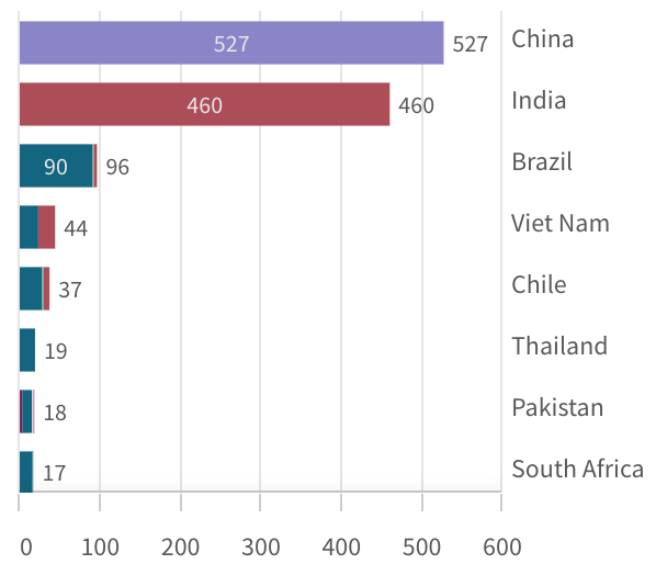 So-luong-du-an-CDM-cua-Viet-Nam-chuyen-doi-sang-Co-che-Dieu-6.4.png