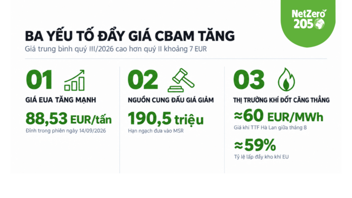 gia-chung-chi-cbam-quy-III